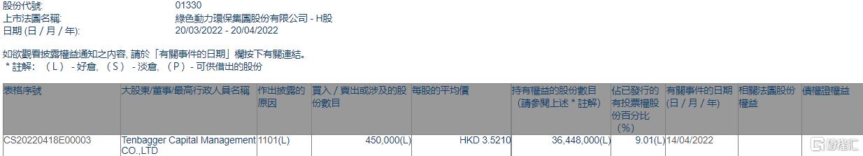 okpay钱包环保获Tenbagger Capital增持45万股